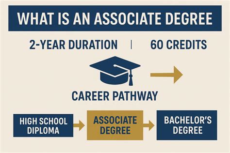 Your Complete Guide to Earning an Associate Degree