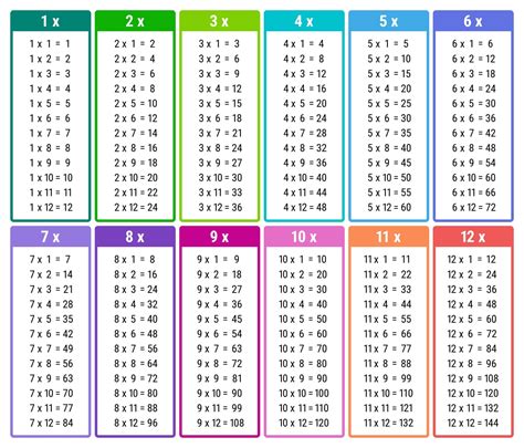 Free Printable Multiplication Tables for Easy Learning