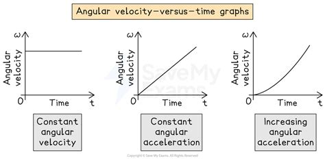 Mastering Angular Velocity: Unveiling the Secrets of Rotational Motion