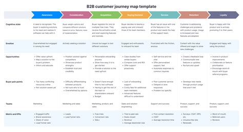 Optimizing the B2B Customer Journey: A Blueprint for Success