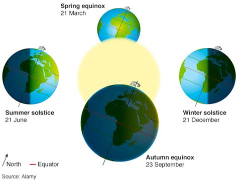 Understanding the Equinox: A Celestial Balancing Act