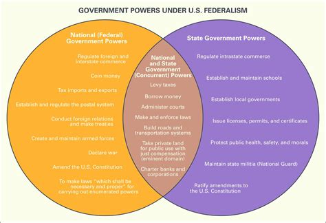 Understanding Federalism: Shared Power in Governance