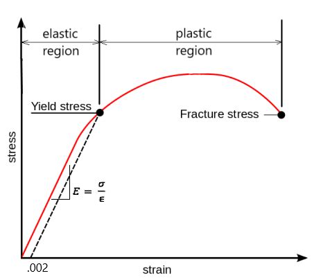 Unveiling Material Strength: A Guide to Finding Yield Stress