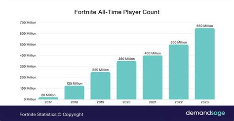 Unveiling Fortnite's Epic Player Count: A Global Phenomenon