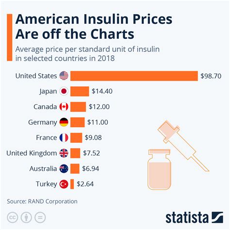 Understanding Insulin Prices in the USA: A Comprehensive Guide to Affordability