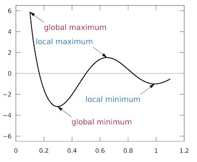 Understanding Local Maxima and Minima in Calculus