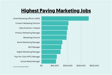 Understanding Marketing Job Salaries: What You Can Earn