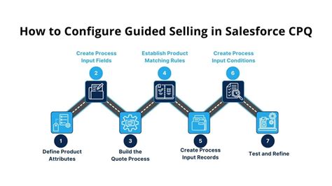 Unlocking Sales Potential with CPQ Guided Selling