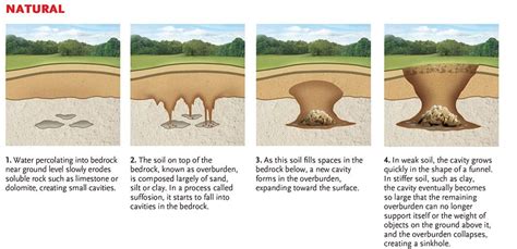 Unveiling Earth's Secrets: How Sinkholes Form and Why They Collapse