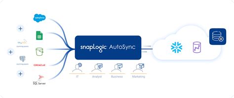 SnapLogic Explained: Understanding Intelligent Cloud Integration