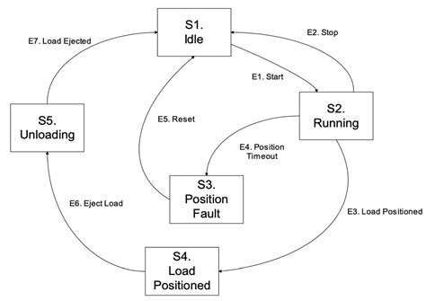 Mastering State Machine Programming: A Blueprint for Robust Systems