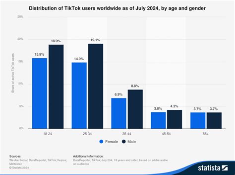 Unveiling TikTok's User Landscape: Demographics, Engagement, and Trends