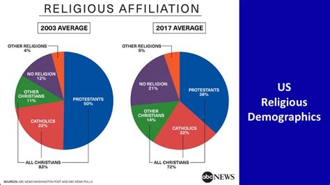 Unveiling the Spiritual Mosaic: USA Religious Demographics