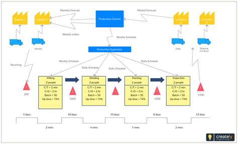 Unlock Efficiency: Mastering Value Stream Mapping with Visio