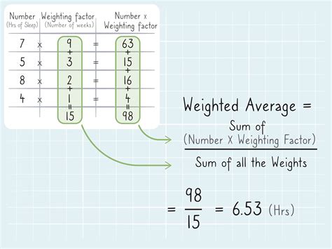 Mastering Weighted Averages: Your Essential Guide