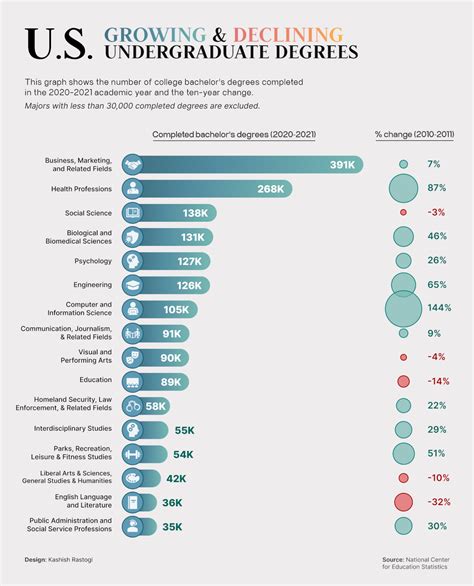 Top Degrees for a Rewarding Future and High-Demand Careers