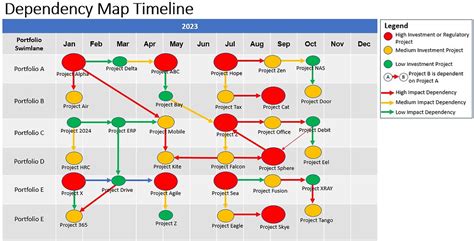 Mastering Project Complexity: The Power of Dependency Maps