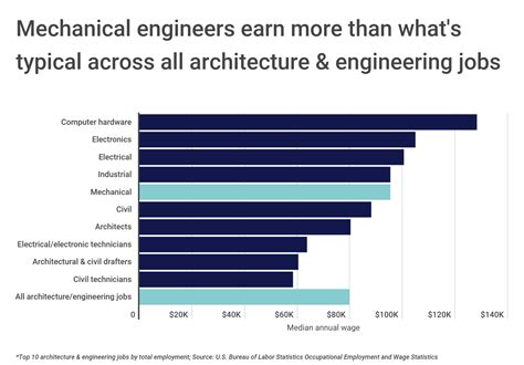 Engineer Salary: Unlocking Earning Potential in the World of Innovation