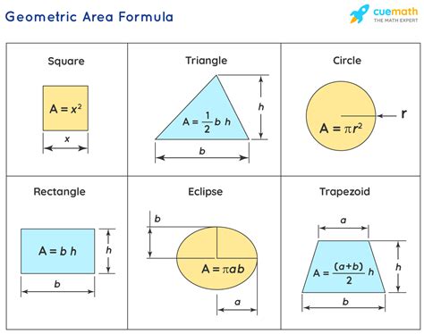 Unlocking the Power of Area Formulas: Your Complete Guide
