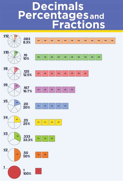 Mastering Fraction to Decimal Conversion: A Simple Guide