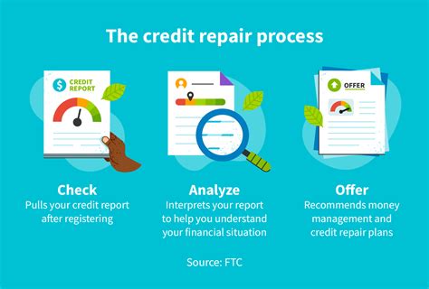 How to Repair Your Credit: A Step-by-Step Guide to Financial Freedom