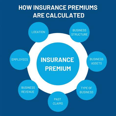 Unraveling the Mystery: How Your Insurance Premiums Are Calculated