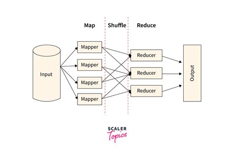 Mastering MapReduce: A Deep Dive into Big Data Processing