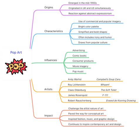 Unlocking Creativity: A Visual Mind Map for Art Exploration