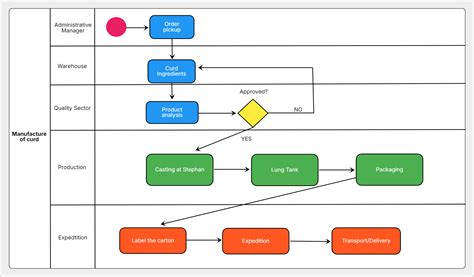 Optimizing Efficiency: Understanding Production Process Maps