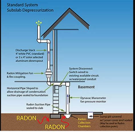 Protecting Your Home: Effective Strategies for Radon Mitigation